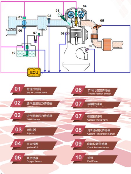 摩托车发动机管理系统
